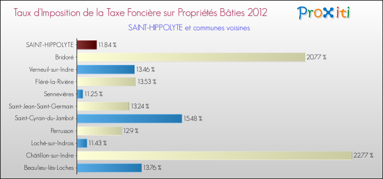 Taux d'imposition de la taxe foncière sur le bati 2012 pour SAINT-HIPPOLYTE et les communes proches Comparaison des taux d'imposition de la taxe foncière sur le bati 2012 pour SAINT-HIPPOLYTE et les communes voisines