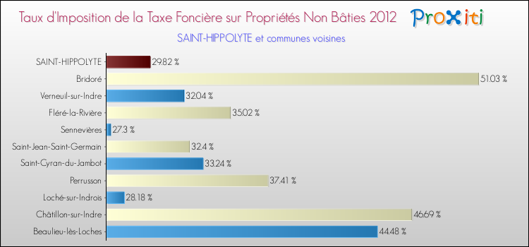 Taux d'imposition de la taxe foncière sur les immeubles et terrains non batis 2012 pour SAINT-HIPPOLYTE et les communes proches Comparaison des taux d'imposition de la taxe foncière sur les immeubles et terrains non batis 2012 pour SAINT-HIPPOLYTE et les communes voisines