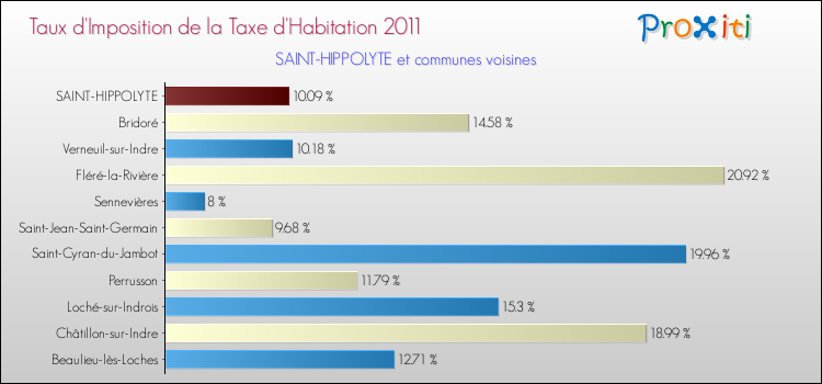 Taux d'imposition de la taxe d'habitation 2011 pour SAINT-HIPPOLYTE et les communes proches Comparaison des taux d'imposition de la taxe d'habitation 2011 pour SAINT-HIPPOLYTE et les communes voisines
