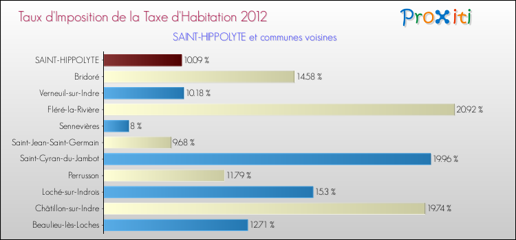 Taux d'imposition de la taxe d'habitation 2012 pour SAINT-HIPPOLYTE et les communes proches Comparaison des taux d'imposition de la taxe d'habitation 2012 pour SAINT-HIPPOLYTE et les communes voisines