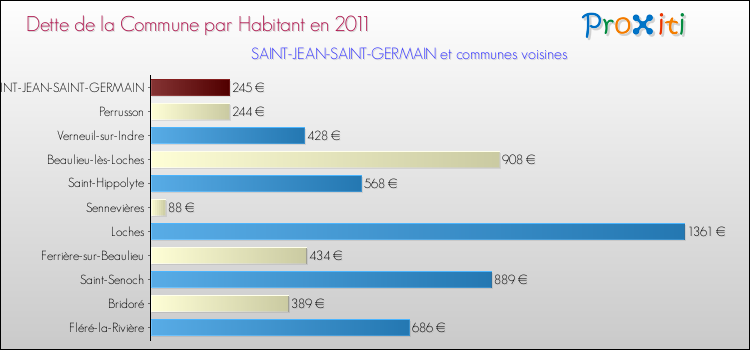 Dette par habitant de la commune en 2011 pour SAINT-JEAN-SAINT-GERMAIN et les communes proches Comparaison de la dette par habitant de la commune en 2011 pour SAINT-JEAN-SAINT-GERMAIN et les communes voisines