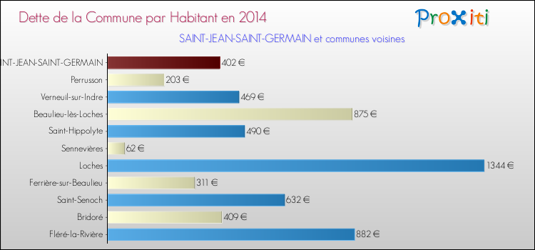 Dette par habitant de la commune en 2014 pour SAINT-JEAN-SAINT-GERMAIN et les communes proches Comparaison de la dette par habitant de la commune en 2014 pour SAINT-JEAN-SAINT-GERMAIN et les communes voisines