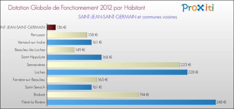 Montant des dotations globales de fonctionnement DGF par Habitant pour SAINT-JEAN-SAINT-GERMAIN et les communes proches Comparaison des des dotations globales de fonctionnement DGF par habitant pour SAINT-JEAN-SAINT-GERMAIN et les communes voisines