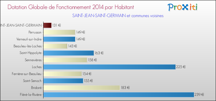 Montant des dotations globales de fonctionnement DGF par Habitant pour SAINT-JEAN-SAINT-GERMAIN et les communes proches en 2014. Comparaison des des dotations globales de fonctionnement DGF par habitant pour SAINT-JEAN-SAINT-GERMAIN et les communes voisines en 2014.