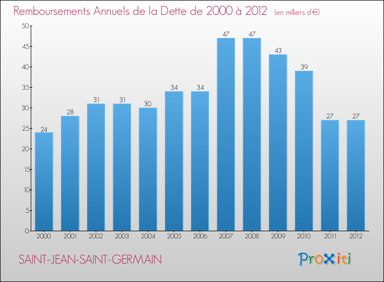 Evolution de l'annuité de la dette pour la commune de SAINT-JEAN-SAINT-GERMAIN de 2000 à 2012 Annuités de la dette pour SAINT-JEAN-SAINT-GERMAIN de 2000 à 2012