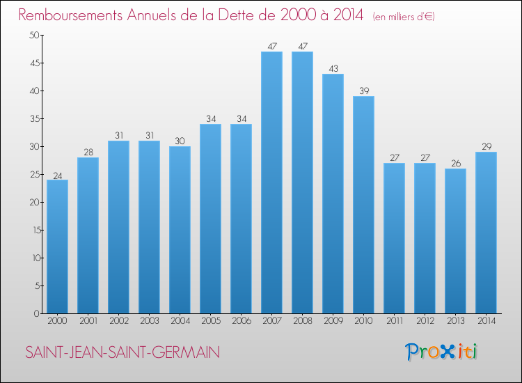 Evolution de l'annuité de la dette pour la commune de SAINT-JEAN-SAINT-GERMAIN de 2000 à 2014 Annuités de la dette pour SAINT-JEAN-SAINT-GERMAIN de 2000 à 2014
