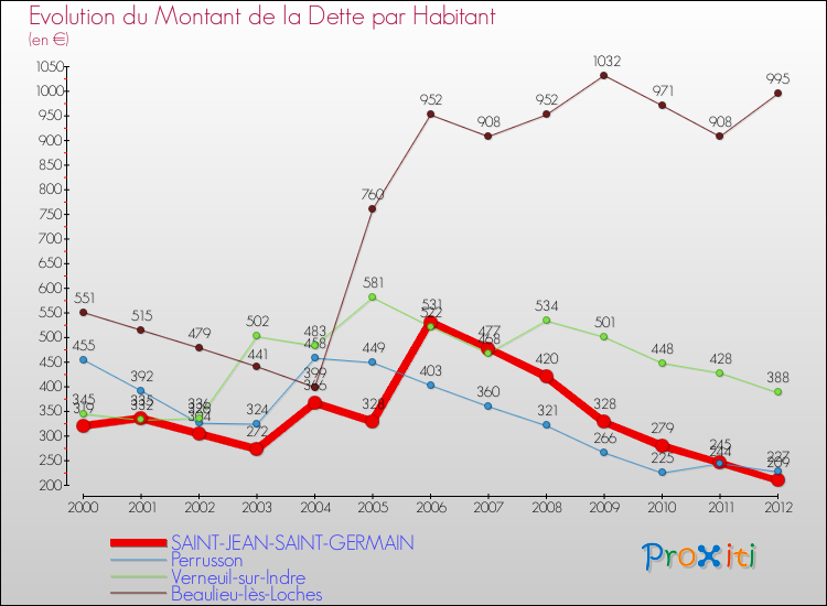 Evolution de la dette par habitant pour la commune de SAINT-JEAN-SAINT-GERMAIN et les communes proches de 2000 à 2012 Comparaison de la dette par habitant pour SAINT-JEAN-SAINT-GERMAIN et les communes voisines de 2000 à 2012