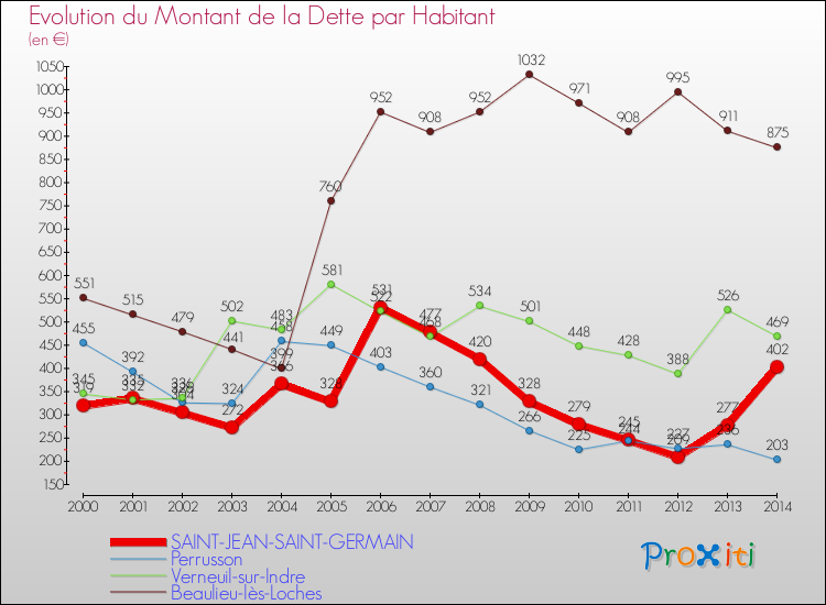 Evolution de la dette par habitant pour la commune de SAINT-JEAN-SAINT-GERMAIN et les communes proches de 2000 à 2014 Comparaison de la dette par habitant pour SAINT-JEAN-SAINT-GERMAIN et les communes voisines de 2000 à 2014