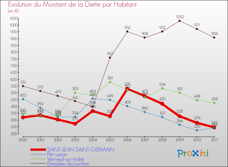 Evolution de la dette par habitant pour la commune de SAINT-JEAN-SAINT-GERMAIN et les communes proches Comparaison de la dette par habitant pour SAINT-JEAN-SAINT-GERMAIN et les communes voisines