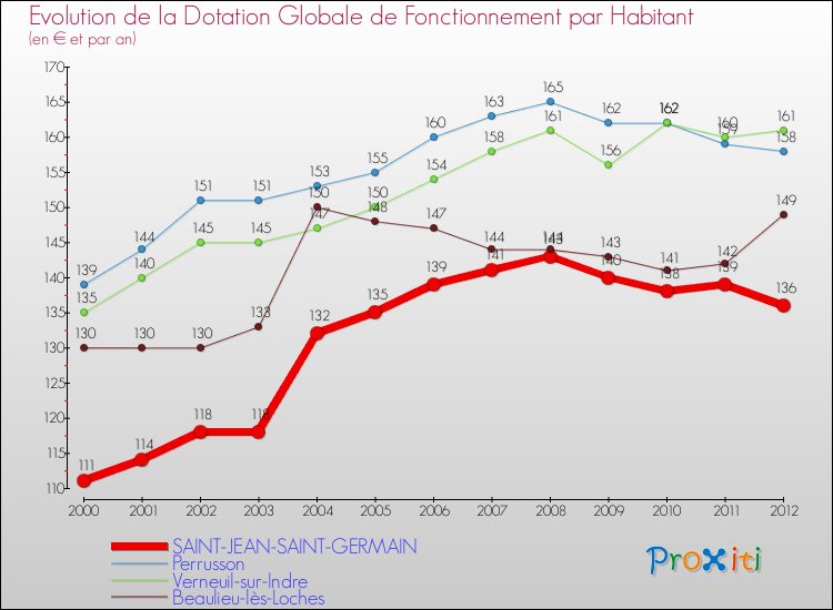 Evolution et montant de la dotation globale de fonctionnement par Habitant pour SAINT-JEAN-SAINT-GERMAIN et les communes proches Comparaison des dotations globales de fonctionnement par habitant pour SAINT-JEAN-SAINT-GERMAIN et les communes voisines