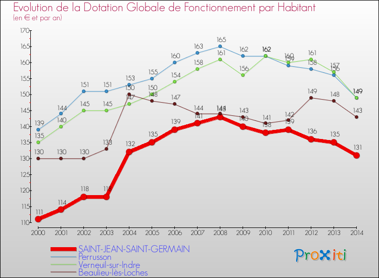 Evolution et montant de la dotation globale de fonctionnement par Habitant pour SAINT-JEAN-SAINT-GERMAIN et les communes proches de 2000 à 2014. Comparaison des dotations globales de fonctionnement par habitant pour SAINT-JEAN-SAINT-GERMAIN et les communes voisines de 2000 à 2014.