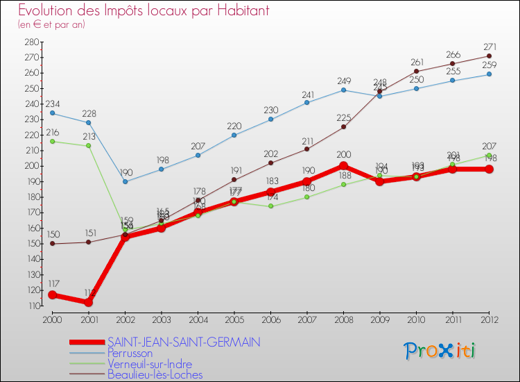 Evolution et montant des impôts locaux par Habitant pour SAINT-JEAN-SAINT-GERMAIN et les communes proches Comparaison des impôts locaux par habitant pour SAINT-JEAN-SAINT-GERMAIN et les communes voisines