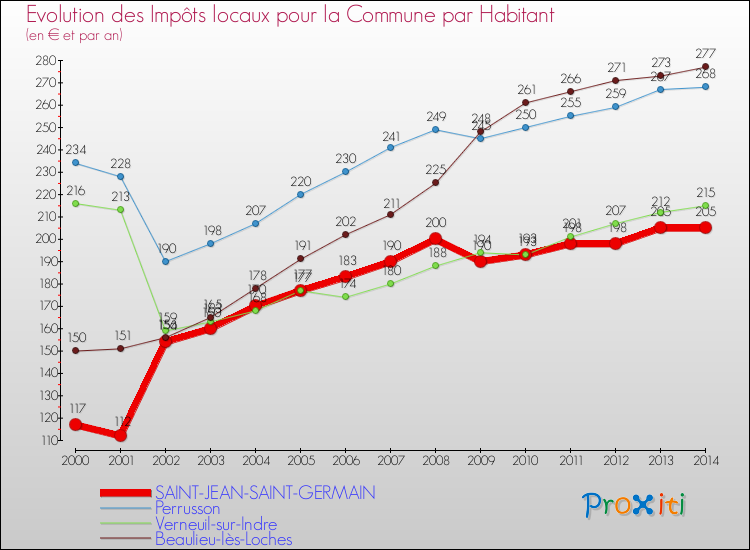 Evolution et montant des impôts locaux par Habitant pour SAINT-JEAN-SAINT-GERMAIN et les communes proches de 2000 à 2014 Comparaison des impôts locaux par habitant pour SAINT-JEAN-SAINT-GERMAIN et les communes voisines de 2000 à 2014