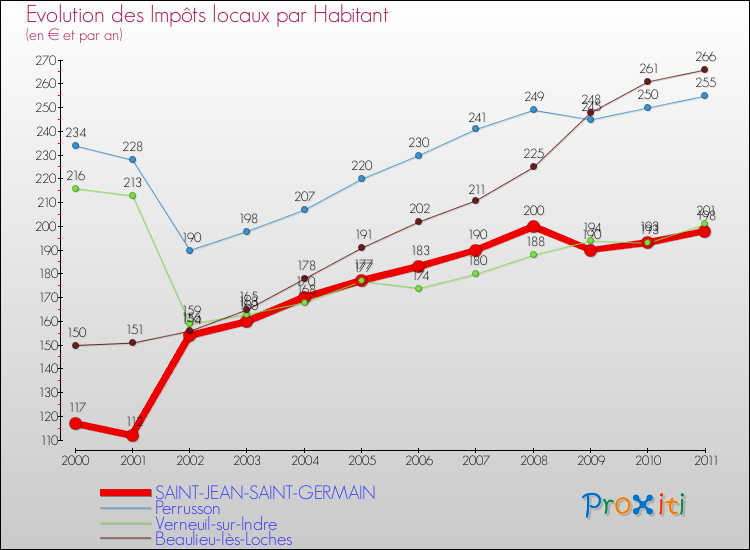 Evolution et montant des impôts locaux par Habitant pour SAINT-JEAN-SAINT-GERMAIN et les communes proches Comparaison des impôts locaux par habitant pour SAINT-JEAN-SAINT-GERMAIN et les communes voisines