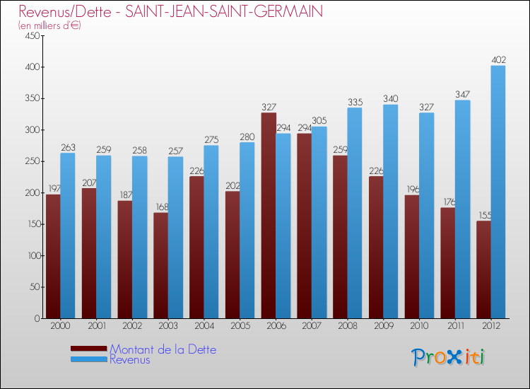 Evolution comparée de la dette et des revenus pour la commune de SAINT-JEAN-SAINT-GERMAIN de 2000 à 2012 Comparaison de la dette et des revenus pour SAINT-JEAN-SAINT-GERMAIN de 2000 à 2012