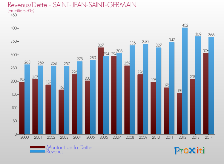 Evolution comparée de la dette et des revenus pour la commune de SAINT-JEAN-SAINT-GERMAIN de 2000 à 2014 Comparaison de la dette et des revenus pour SAINT-JEAN-SAINT-GERMAIN de 2000 à 2014