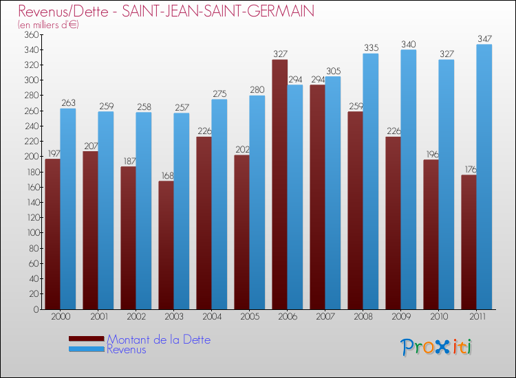 Evolution comparée de la dette et des revenus pour la commune de SAINT-JEAN-SAINT-GERMAIN de 2000 à 2011 Comparaison de la dette et des revenus pour SAINT-JEAN-SAINT-GERMAIN de 2000 à 2011