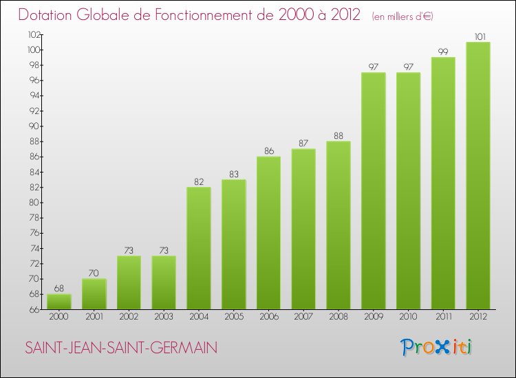 Evolution du montant de la Dotation Globale de Fonctionnement pour la commune de SAINT-JEAN-SAINT-GERMAIN de 2000 à 2012 Evolution du montant de la Dotation Globale de Fonctionnement pour SAINT-JEAN-SAINT-GERMAIN de 2000 à 2012