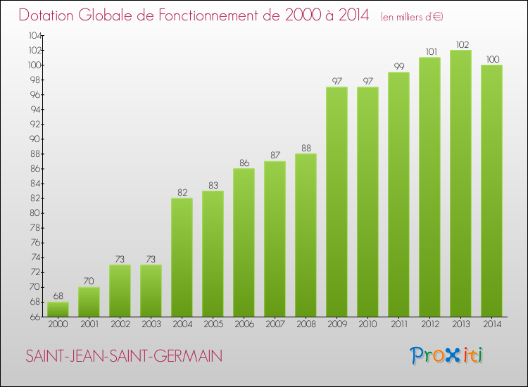 Evolution du montant de la Dotation Globale de Fonctionnement pour la commune de SAINT-JEAN-SAINT-GERMAIN de 2000 à 2014 Evolution du montant de la Dotation Globale de Fonctionnement pour SAINT-JEAN-SAINT-GERMAIN de 2000 à 2014