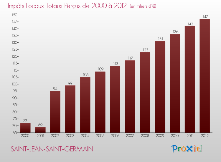 Evolution des Impôts Locaux pour la commune de SAINT-JEAN-SAINT-GERMAIN de 2000 à 2012 Evolution des Impôts Locaux pour SAINT-JEAN-SAINT-GERMAIN de 2000 à 2012