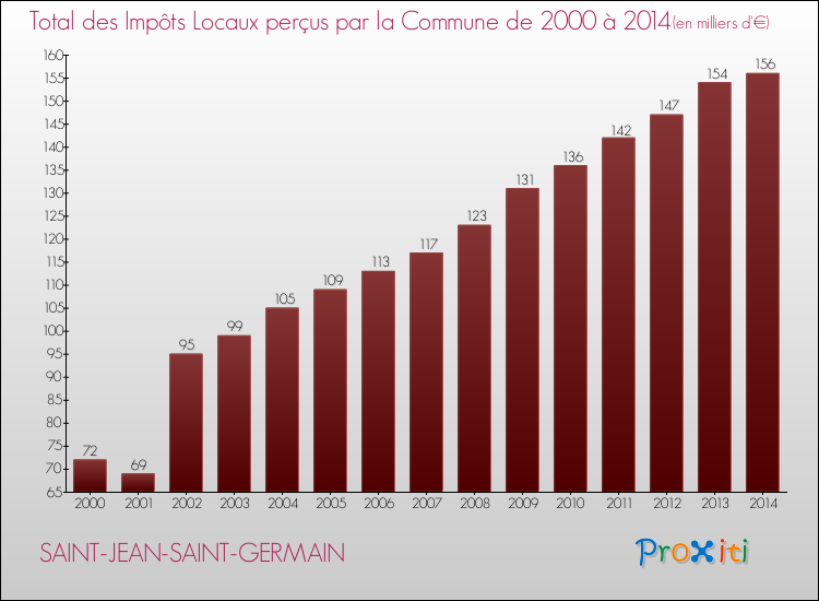 Evolution des Impôts Locaux pour la commune de SAINT-JEAN-SAINT-GERMAIN de 2000 à 2014 Evolution des Impôts Locaux pour SAINT-JEAN-SAINT-GERMAIN de 2000 à 2014