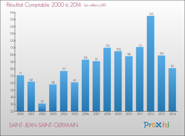 Evolution du résultat comptable pour la commune de SAINT-JEAN-SAINT-GERMAIN de 2000 à 2014 Evolution du résultat comptable pour SAINT-JEAN-SAINT-GERMAIN de 2000 à 2014