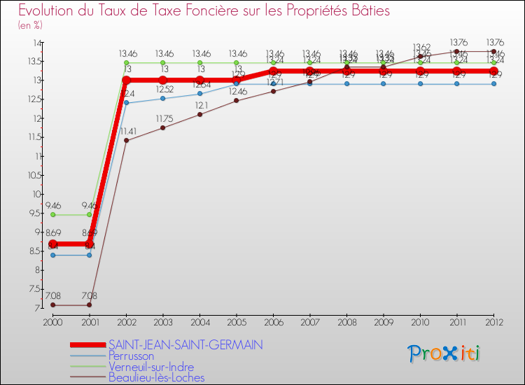Evolution du taux de la taxe foncière sur le bati pour SAINT-JEAN-SAINT-GERMAIN et les communes proches de 2000 à 2012 Comparaison des taux de taxe foncière sur le bati pour SAINT-JEAN-SAINT-GERMAIN et les communes voisines de 2000 à 2012
