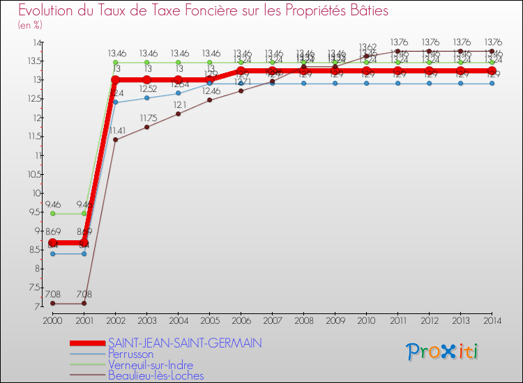 Evolution du taux de la taxe foncière sur le bati pour SAINT-JEAN-SAINT-GERMAIN et les communes proches de 2000 à 2014 Comparaison des taux de taxe foncière sur le bati pour SAINT-JEAN-SAINT-GERMAIN et les communes voisines de 2000 à 2014