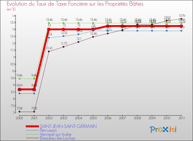 Evolution du taux de la taxe foncière sur le bati pour SAINT-JEAN-SAINT-GERMAIN et les communes proches Comparaison des taux de taxe foncière sur le bati pour SAINT-JEAN-SAINT-GERMAIN et les communes voisines