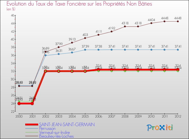 Evolution du taux de la taxe foncière sur les immeubles et terrains non batis pour SAINT-JEAN-SAINT-GERMAIN et les communes proches de 2000 à 2012 Comparaison des taux de la taxe foncière sur les immeubles et terrains non batis pour SAINT-JEAN-SAINT-GERMAIN et les communes voisines de 2000 à 2012