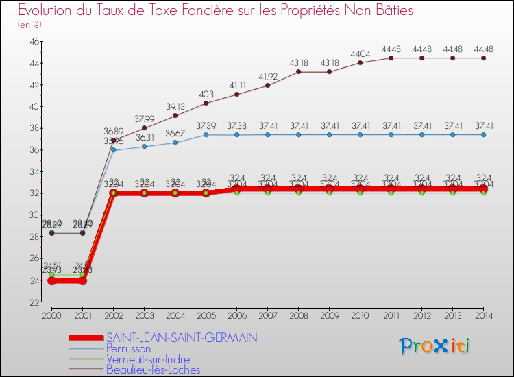 Evolution du taux de la taxe foncière sur les immeubles et terrains non batis pour SAINT-JEAN-SAINT-GERMAIN et les communes proches de 2000 à 2014 Comparaison des taux de la taxe foncière sur les immeubles et terrains non batis pour SAINT-JEAN-SAINT-GERMAIN et les communes voisines de 2000 à 2014