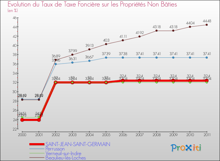 Evolution du taux de la taxe foncière sur les immeubles et terrains non batis pour SAINT-JEAN-SAINT-GERMAIN et les communes proches Comparaison des taux de la taxe foncière sur les immeubles et terrains non batis pour SAINT-JEAN-SAINT-GERMAIN et les communes voisines