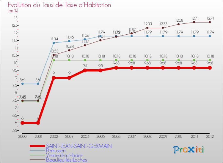 Evolution du taux de la taxe d'habitation pour SAINT-JEAN-SAINT-GERMAIN et les communes proches Comparaison des taux de la taxe d'habitation pour SAINT-JEAN-SAINT-GERMAIN et les communes voisines
