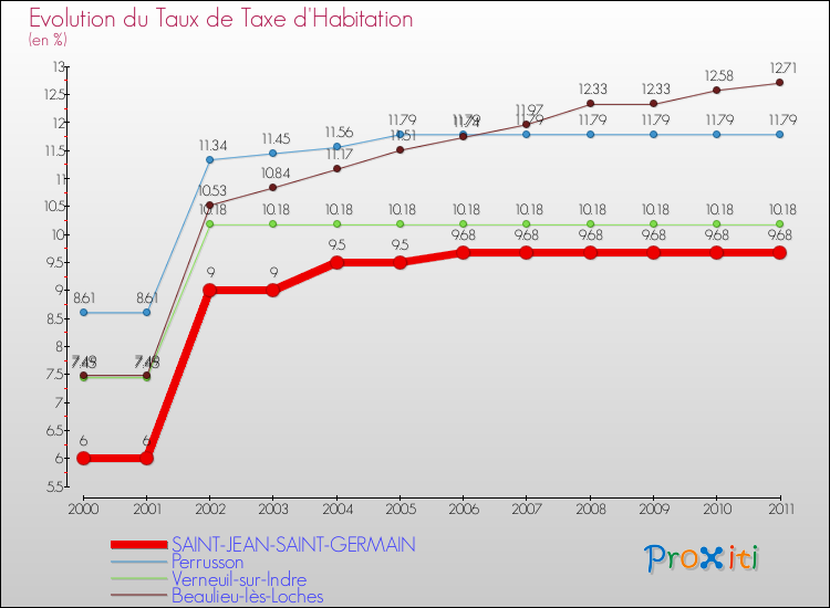 Evolution du taux de la taxe d'habitation pour SAINT-JEAN-SAINT-GERMAIN et les communes proches Comparaison des taux de la taxe d'habitation pour SAINT-JEAN-SAINT-GERMAIN et les communes voisines