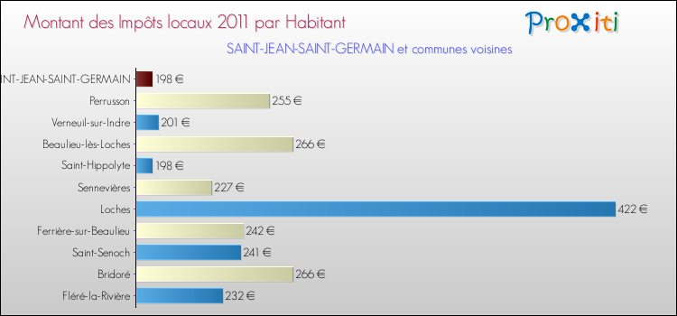 Montant des impôts locaux par Habitant pour SAINT-JEAN-SAINT-GERMAIN et les communes proches Comparaison des impôts locaux par habitant pour SAINT-JEAN-SAINT-GERMAIN et les communes voisines