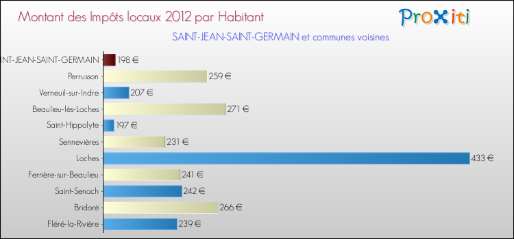 Montant des impôts locaux par Habitant pour SAINT-JEAN-SAINT-GERMAIN et les communes proches Comparaison des impôts locaux par habitant pour SAINT-JEAN-SAINT-GERMAIN et les communes voisines