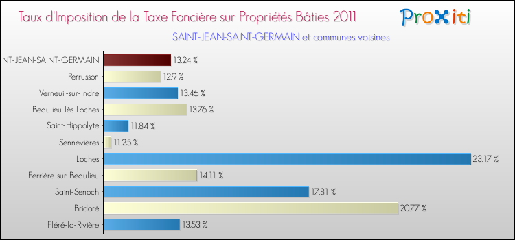 Taux d'imposition de la taxe foncière sur le bati 2011 pour SAINT-JEAN-SAINT-GERMAIN et les communes proches Comparaison des taux d'imposition de la taxe foncière sur le bati 2011 pour SAINT-JEAN-SAINT-GERMAIN et les communes voisines