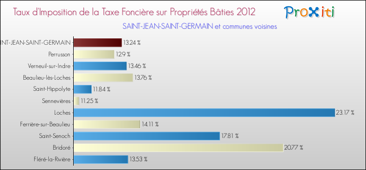 Taux d'imposition de la taxe foncière sur le bati 2012 pour SAINT-JEAN-SAINT-GERMAIN et les communes proches Comparaison des taux d'imposition de la taxe foncière sur le bati 2012 pour SAINT-JEAN-SAINT-GERMAIN et les communes voisines