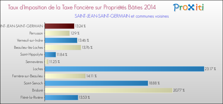 Taux d'imposition de la taxe foncière sur le bati 2014 pour SAINT-JEAN-SAINT-GERMAIN et les communes proches Comparaison des taux d'imposition de la taxe foncière sur le bati 2014 pour SAINT-JEAN-SAINT-GERMAIN et les communes voisines