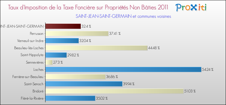 Taux d'imposition de la taxe foncière sur les immeubles et terrains non batis 2011 pour SAINT-JEAN-SAINT-GERMAIN et les communes proches Comparaison des taux d'imposition de la taxe foncière sur les immeubles et terrains non batis 2011 pour SAINT-JEAN-SAINT-GERMAIN et les communes voisines