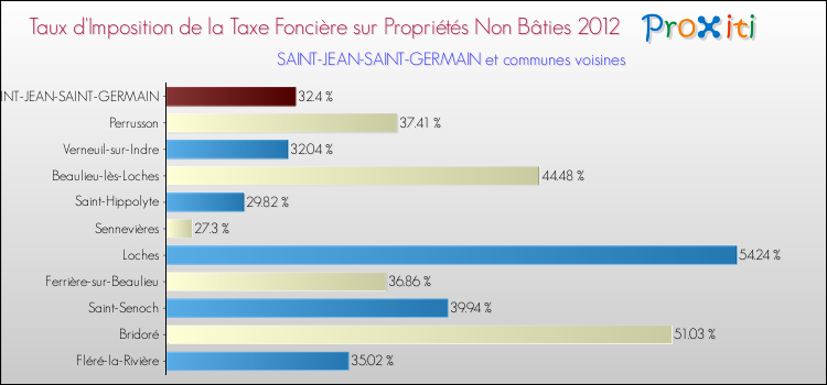 Taux d'imposition de la taxe foncière sur les immeubles et terrains non batis 2012 pour SAINT-JEAN-SAINT-GERMAIN et les communes proches Comparaison des taux d'imposition de la taxe foncière sur les immeubles et terrains non batis 2012 pour SAINT-JEAN-SAINT-GERMAIN et les communes voisines