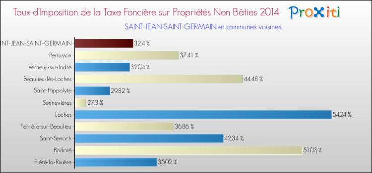 Taux d'imposition de la taxe foncière sur les immeubles et terrains non batis 2014 pour SAINT-JEAN-SAINT-GERMAIN et les communes proches Comparaison des taux d'imposition de la taxe foncière sur les immeubles et terrains non batis 2014 pour SAINT-JEAN-SAINT-GERMAIN et les communes voisines