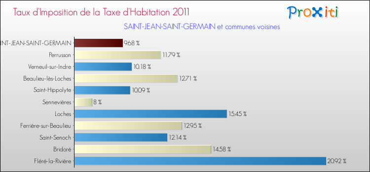 Taux d'imposition de la taxe d'habitation 2011 pour SAINT-JEAN-SAINT-GERMAIN et les communes proches Comparaison des taux d'imposition de la taxe d'habitation 2011 pour SAINT-JEAN-SAINT-GERMAIN et les communes voisines