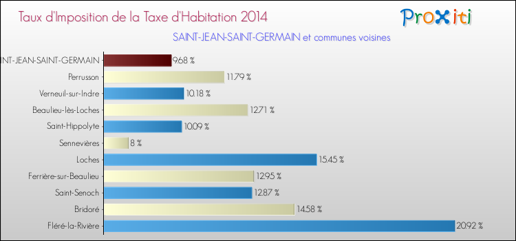Taux d'imposition de la taxe d'habitation 2014 pour SAINT-JEAN-SAINT-GERMAIN et les communes proches Comparaison des taux d'imposition de la taxe d'habitation 2014 pour SAINT-JEAN-SAINT-GERMAIN et les communes voisines