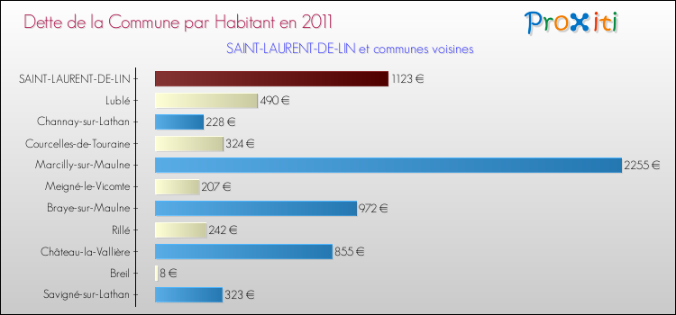 Dette par habitant de la commune en 2011 pour SAINT-LAURENT-DE-LIN et les communes proches Comparaison de la dette par habitant de la commune en 2011 pour SAINT-LAURENT-DE-LIN et les communes voisines