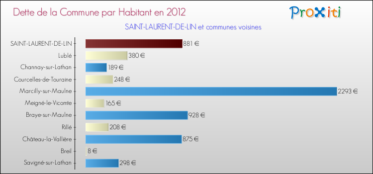 Dette par habitant de la commune en 2012 pour SAINT-LAURENT-DE-LIN et les communes proches Comparaison de la dette par habitant de la commune en 2012 pour SAINT-LAURENT-DE-LIN et les communes voisines