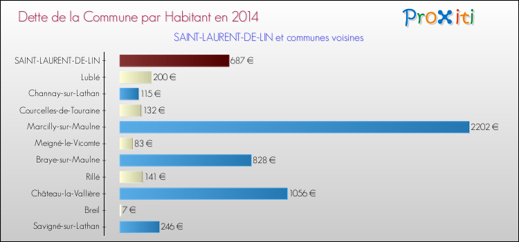 Dette par habitant de la commune en 2014 pour SAINT-LAURENT-DE-LIN et les communes proches Comparaison de la dette par habitant de la commune en 2014 pour SAINT-LAURENT-DE-LIN et les communes voisines