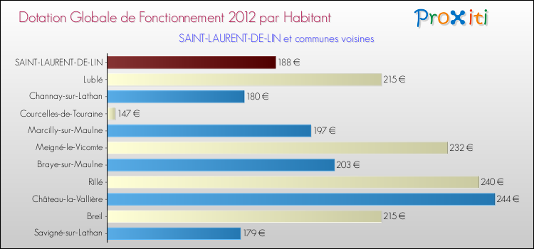 Montant des dotations globales de fonctionnement DGF par Habitant pour SAINT-LAURENT-DE-LIN et les communes proches Comparaison des des dotations globales de fonctionnement DGF par habitant pour SAINT-LAURENT-DE-LIN et les communes voisines
