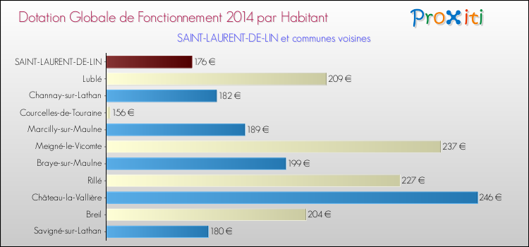 Montant des dotations globales de fonctionnement DGF par Habitant pour SAINT-LAURENT-DE-LIN et les communes proches en 2014. Comparaison des des dotations globales de fonctionnement DGF par habitant pour SAINT-LAURENT-DE-LIN et les communes voisines en 2014.