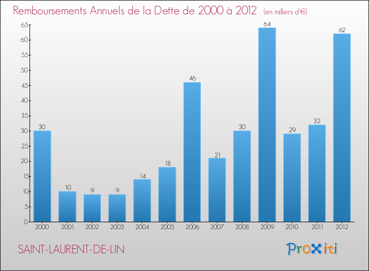 Evolution de l'annuité de la dette pour la commune de SAINT-LAURENT-DE-LIN de 2000 à 2012 Annuités de la dette pour SAINT-LAURENT-DE-LIN de 2000 à 2012